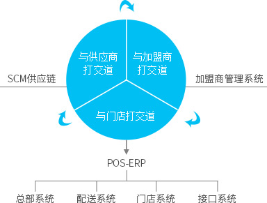 便利店，御商軟件