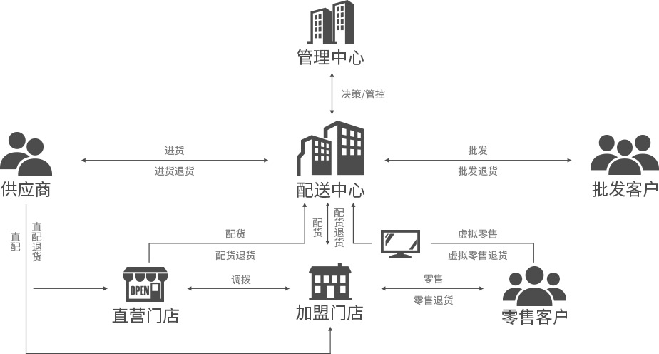 便利店，御商軟件