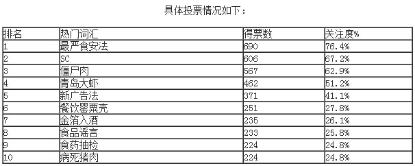 “最嚴(yán)食安法”、“SC”等上榜2015年食品行業(yè)十大熱門詞匯