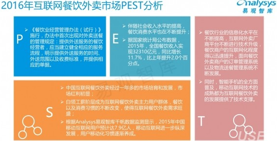 易觀智庫(kù)：2016中國(guó)互聯(lián)網(wǎng)餐飲外賣年度報(bào)告|餐飲界