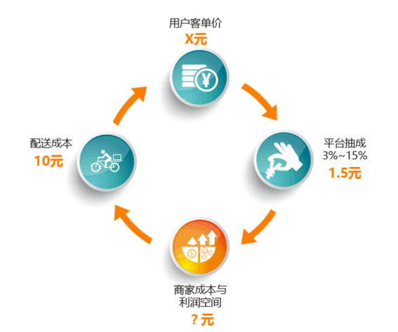 外賣平臺or自營外賣，一切不符合商業(yè)本質(zhì)的模式都是紙老虎|餐飲界