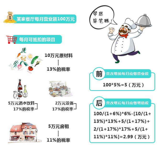 再不看就虧大了！“營改增”下，餐企做好這四點可減稅！|餐飲界