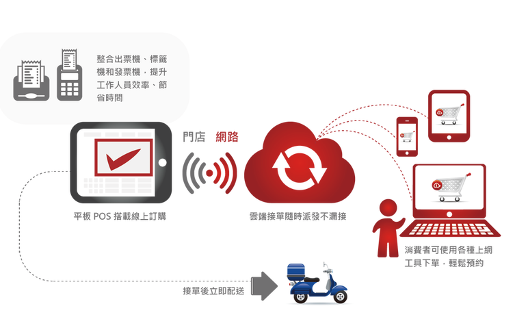 ENJAR來了，臺灣CPFR第一人黃斯圣打造全新餐飲O2O整合系統(tǒng)