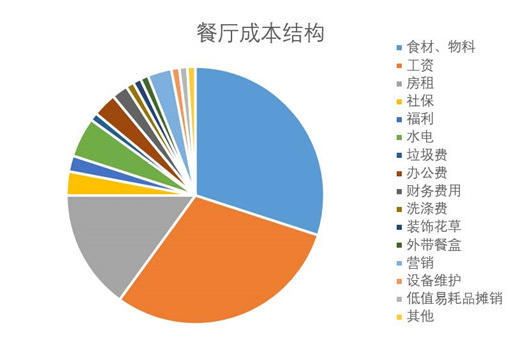 餐廳成本核算怕被蒙？看清這幾點(diǎn)，保你能算一筆清楚賬|餐飲界