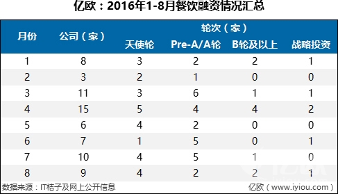 7件大事，36家融資B輪及以上企業(yè)，撐起整個(gè)餐飲寒冬|餐飲界