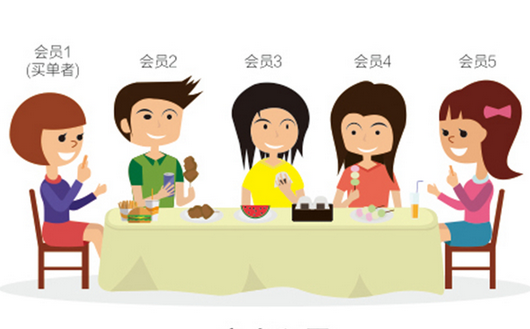0成本！暴漲3524名會員0成本！|餐飲界
