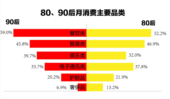 1.7億90后，59%的消費(fèi)都在餐飲...機(jī)遇在哪兒？
