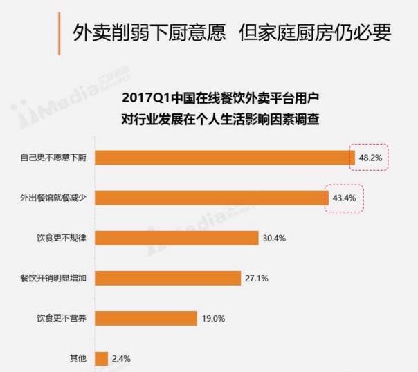 周末訂餐高于工作日30%，“家庭餐”場(chǎng)景將成外賣(mài)新藍(lán)海？