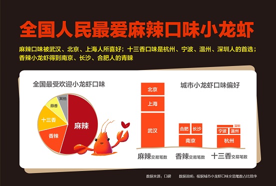 口碑?dāng)?shù)據(jù)顯示：麻辣制霸全國小龍蝦口味，武漢北京上海都好同一口