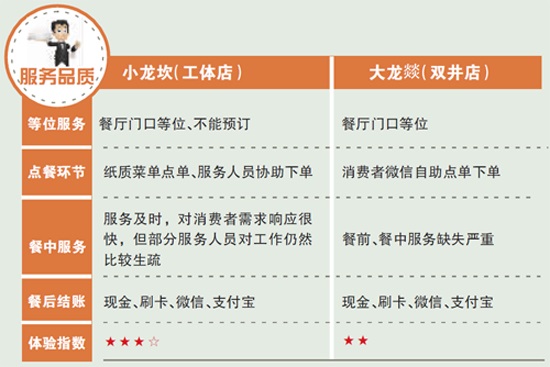 新秀小龍坎與“老炮兒”大龍燚，誰(shuí)更得消費(fèi)者喜愛(ài)？