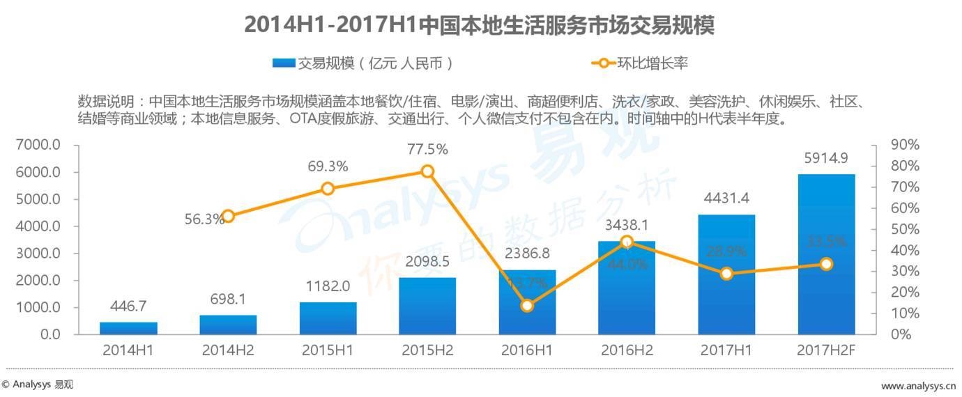 2017最新外賣數(shù)據(jù)：外賣市場正在發(fā)生怎樣的變化？