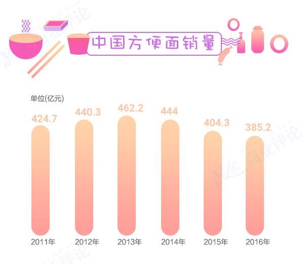 方便面3年少賣80億包，康師傅市值蒸發(fā)700多億不怪統(tǒng)一要怪它？
