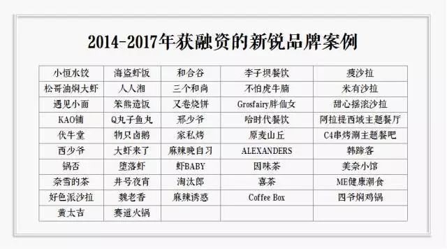 到底拿不拿資本的錢？餐飲人有7個(gè)心里癢癢 | 咖評(píng)