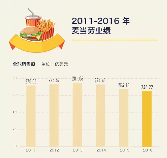 麥當勞低價菜單明年回歸，價格戰(zhàn)在美國快餐業(yè)還是有效的 | 好奇心小數(shù)據(jù)
