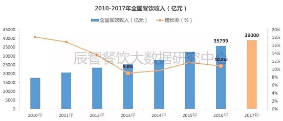 2017消費數(shù)據(jù)大盤點，展望2018年餐飲發(fā)展10大趨勢
