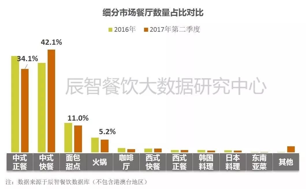 在中餐市場(chǎng)中占比33.2%、全國(guó)門(mén)店超70萬(wàn)家的小吃品類該怎么玩？ | 大數(shù)據(jù)