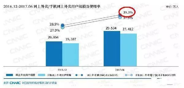 近四成網(wǎng)民都在點(diǎn)外賣(mài)，商家該如何選擇？