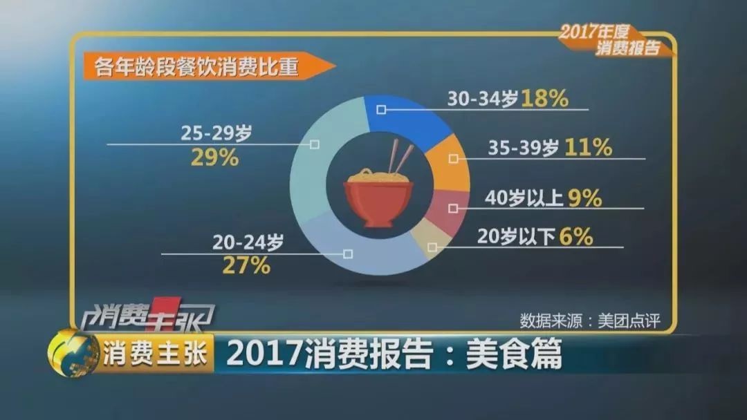 2017美食消費報告：90后成消費主體、消費者最愛小龍蝦、6成消費者習慣吃宵夜