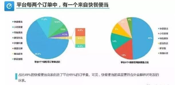 外賣單量少、不掙錢怎么破？關鍵在于保量和保利潤！