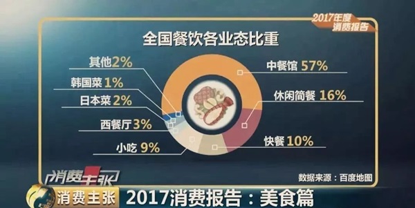 大數(shù)據(jù)預(yù)測2018餐飲發(fā)展趨勢，審時(shí)度勢、與時(shí)俱進(jìn)才能活命！