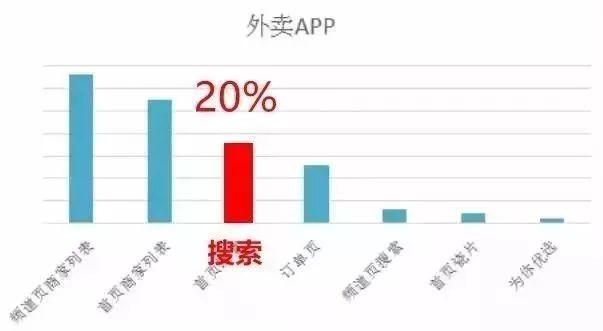 外賣單量上不去？你需要掌握這八大曝光法則！