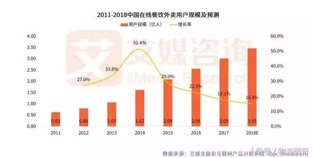 2018外賣市場(chǎng)研報(bào)發(fā)布！新零售讓行業(yè)大戰(zhàn)迎來(lái)轉(zhuǎn)折點(diǎn)