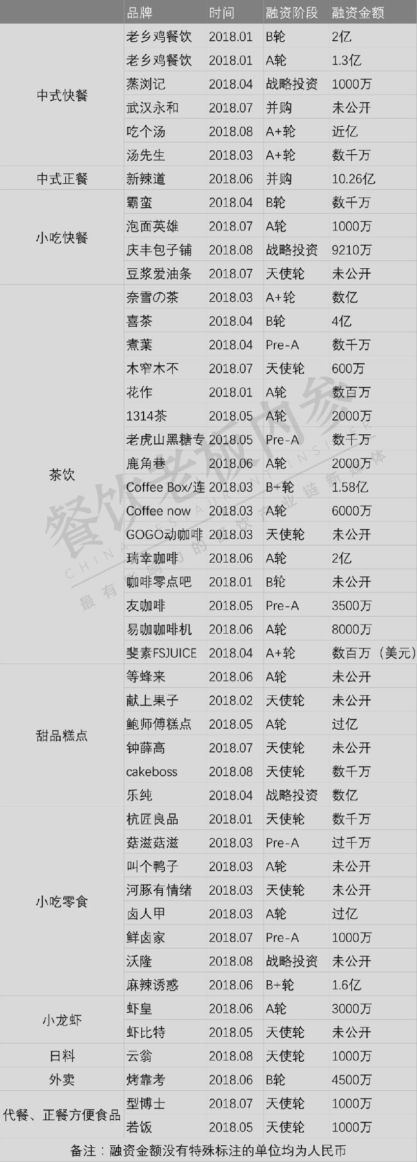 高達(dá)10.26億！今年最吸金的餐飲品類是它們