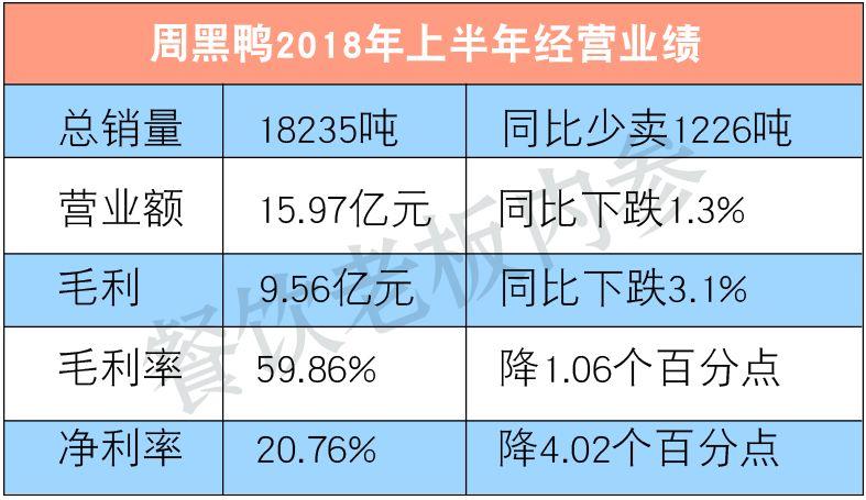 半年少賣1200噸！周黑鴨的墻角被誰(shuí)挖了？