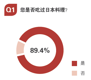 用數(shù)據(jù)告訴你，日料市場(chǎng)中有哪些運(yùn)營(yíng)痛點(diǎn)？