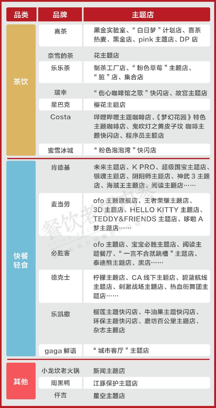 喜茶、肯德基、小龍坎……主業(yè)之余，到底還想賣什么？