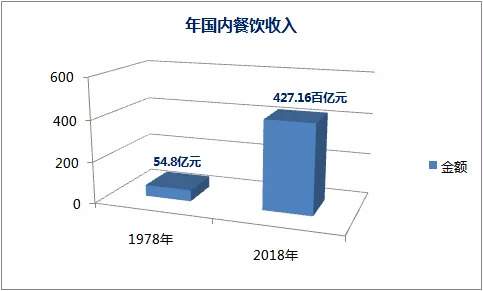 盤點2019餐飲發(fā)展的幾大常態(tài)，展望2020餐飲走向哪？｜餐見