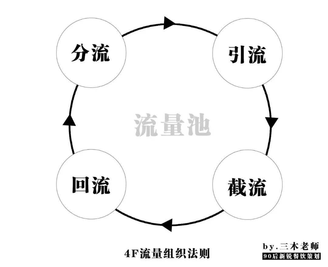 業(yè)績提升250%？餐飲人不得不學(xué)的“4F”流量組織萬能公式！