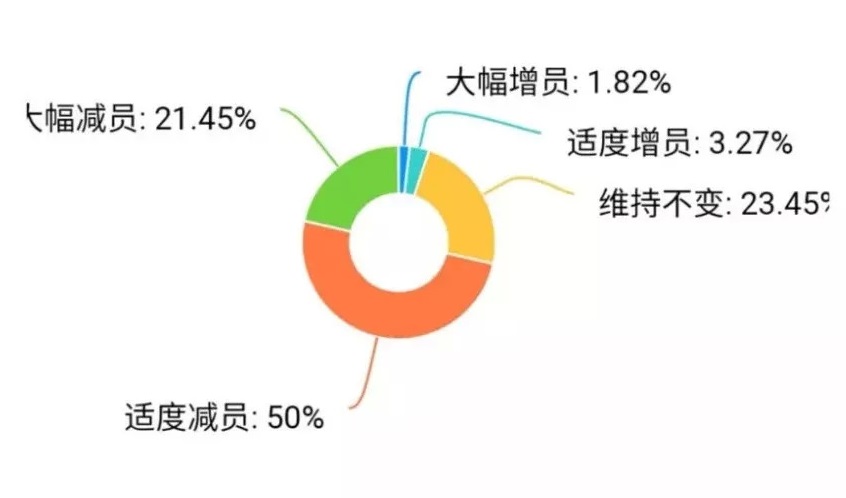 疫情重?fù)簦簭V東30%餐企收益下降超50%，宴席損失2億 | 調(diào)查報(bào)告