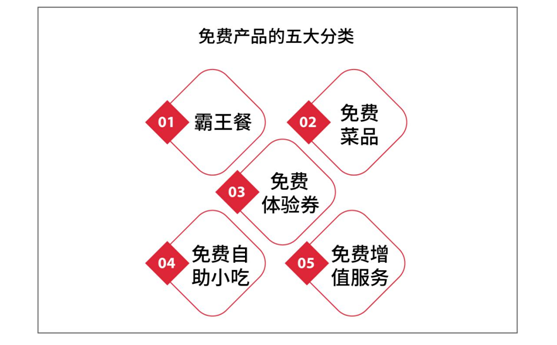 鶴九：餐廳如何設(shè)置免費(fèi)產(chǎn)品？| 摘錄