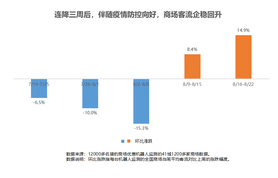 獵豹商場(chǎng)優(yōu)惠機(jī)器人大數(shù)據(jù)：多地解封、降級(jí)！客流曾跌超30%的商場(chǎng)現(xiàn)在怎樣了？