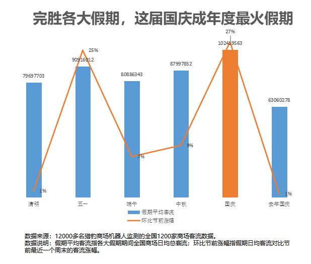 獵豹移動商場機器人國慶餐飲數(shù)據(jù):多人套餐訂單上漲2.6倍,火鍋、湘菜、海鮮煲更受歡迎