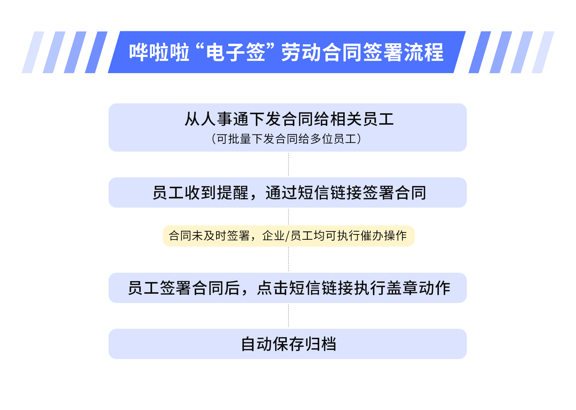 ?嘩啦啦人事通上線“電子簽”功能，助力餐飲HR高效完成勞動合同簽署！