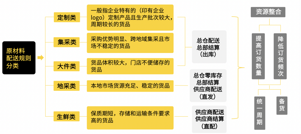嘩啦啦供應鏈專家傾囊相授：連鎖餐企如何設(shè)計符合自身特點的供應鏈架構(gòu)？