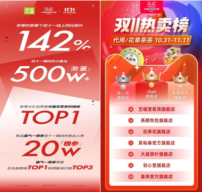奈雪雙11銷量同比增長(zhǎng)142%，穩(wěn)居天貓花草茶熱賣榜TOP3