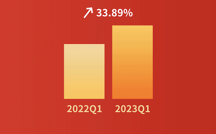 嘩啦啦大數(shù)據(jù)看餐飲：餐飲消費大幅度回暖！2023年第一季度全國餐飲企業(yè)店均營收同比增長33.89%|餐飲界