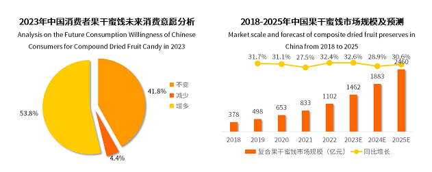 2022年果干蜜餞市場突破千億元，棗仁派成為行業(yè)新爆品|餐飲界