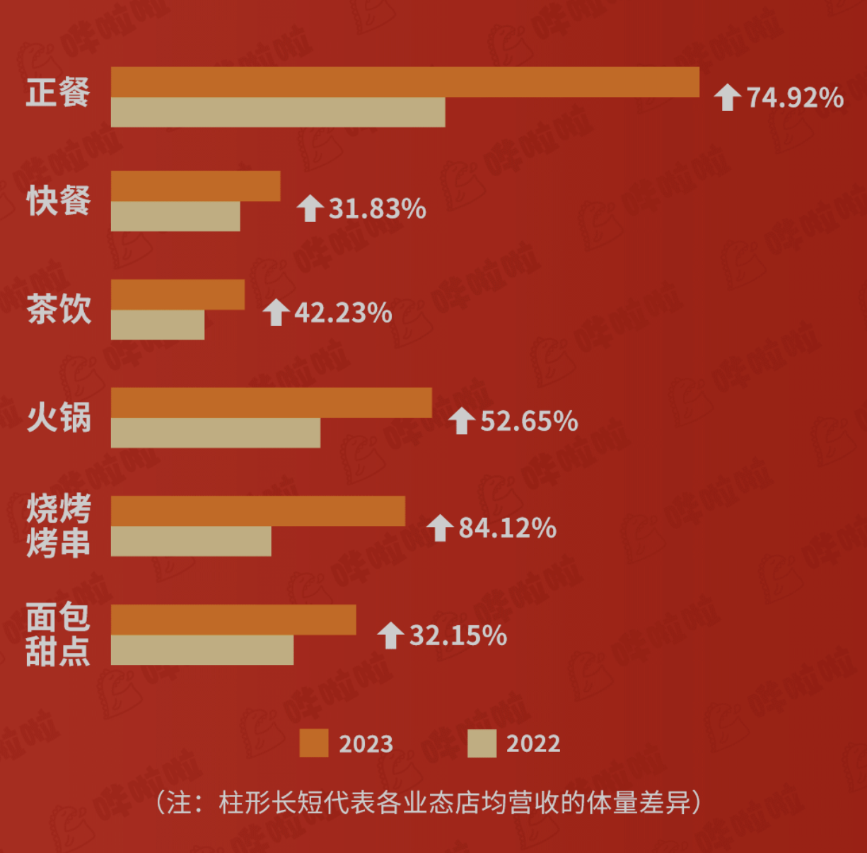 嘩啦啦大數(shù)據(jù)看餐飲：餐飲消費(fèi)爆棚！五一期間餐飲企業(yè)店均營(yíng)收同比增長(zhǎng)60.33%
