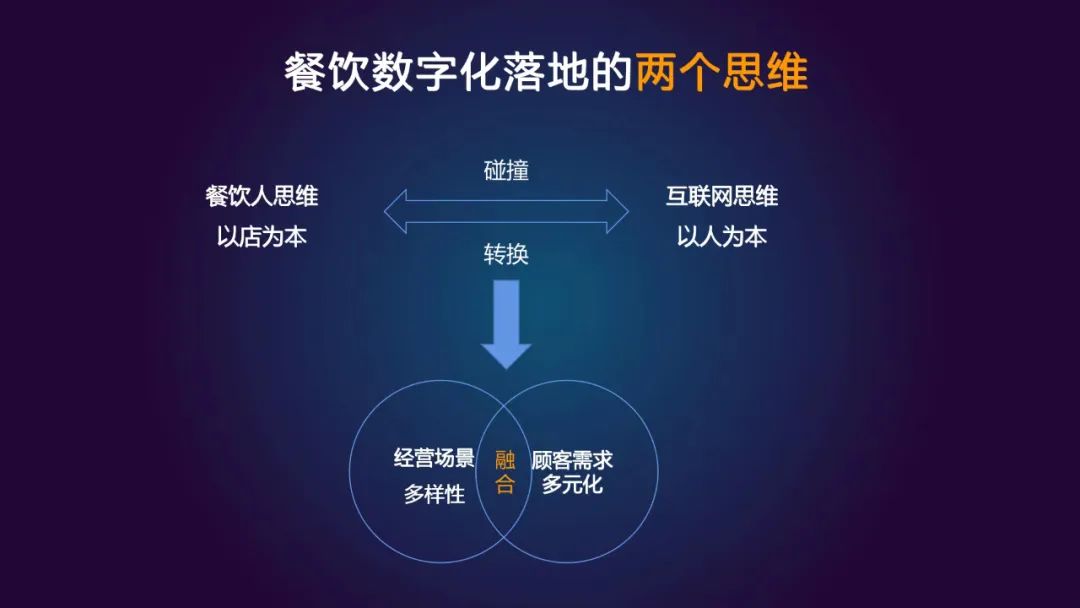 餐飲數(shù)字化轉(zhuǎn)型，終局在哪里？|餐飲界