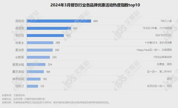 簡報｜首發(fā)：2024年03月餐飲行業(yè)網絡營銷報告