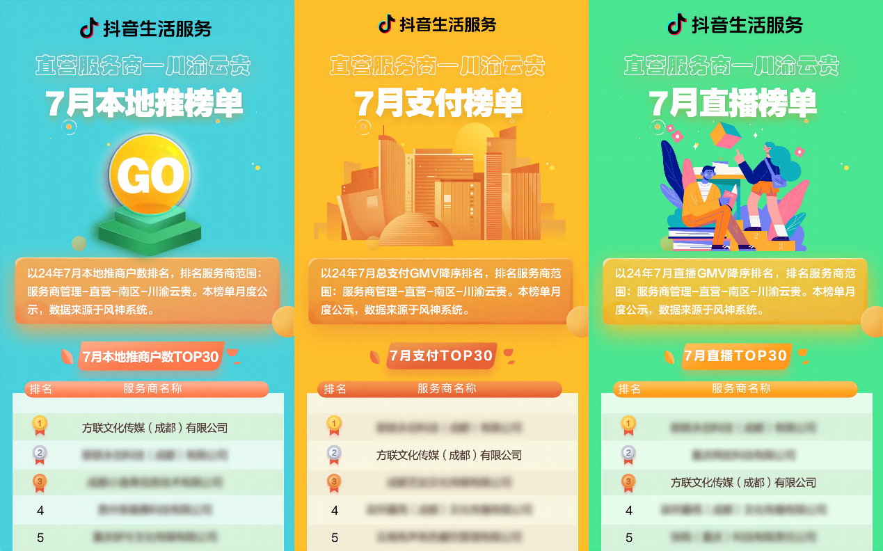抖音直營(yíng)服務(wù)商榜單發(fā)布，千千惠旗下運(yùn)營(yíng)公司獲“本地推榜單”第一名