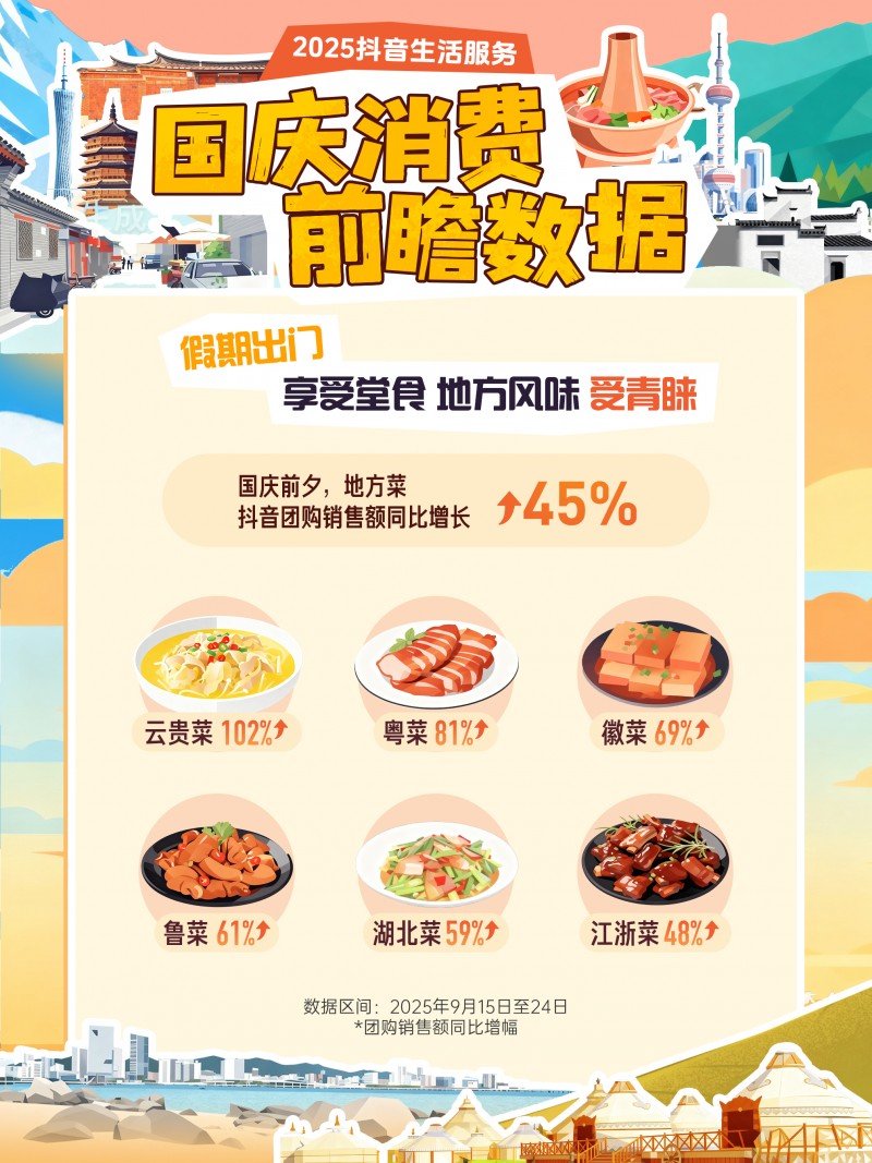 抖音生活服務(wù)國(guó)慶消費(fèi)前瞻：小城住宿訂單量增47%，地方菜堂食受歡迎